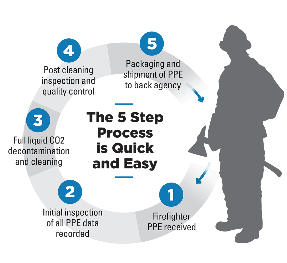 Graphic showing Emergency Technical Decon's 5-step cleaning process.